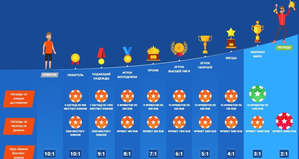 Страница программы лояльности в Мостбет